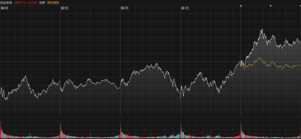 配资选股 突发利好！万亿宁王起舞，创业板指8月涨超24%，但风险信号出现