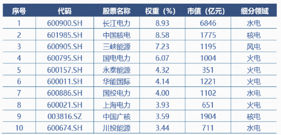 配资选股 从算力到电力，看准AI能源机遇！电力ETF华宝（159146）今起发行